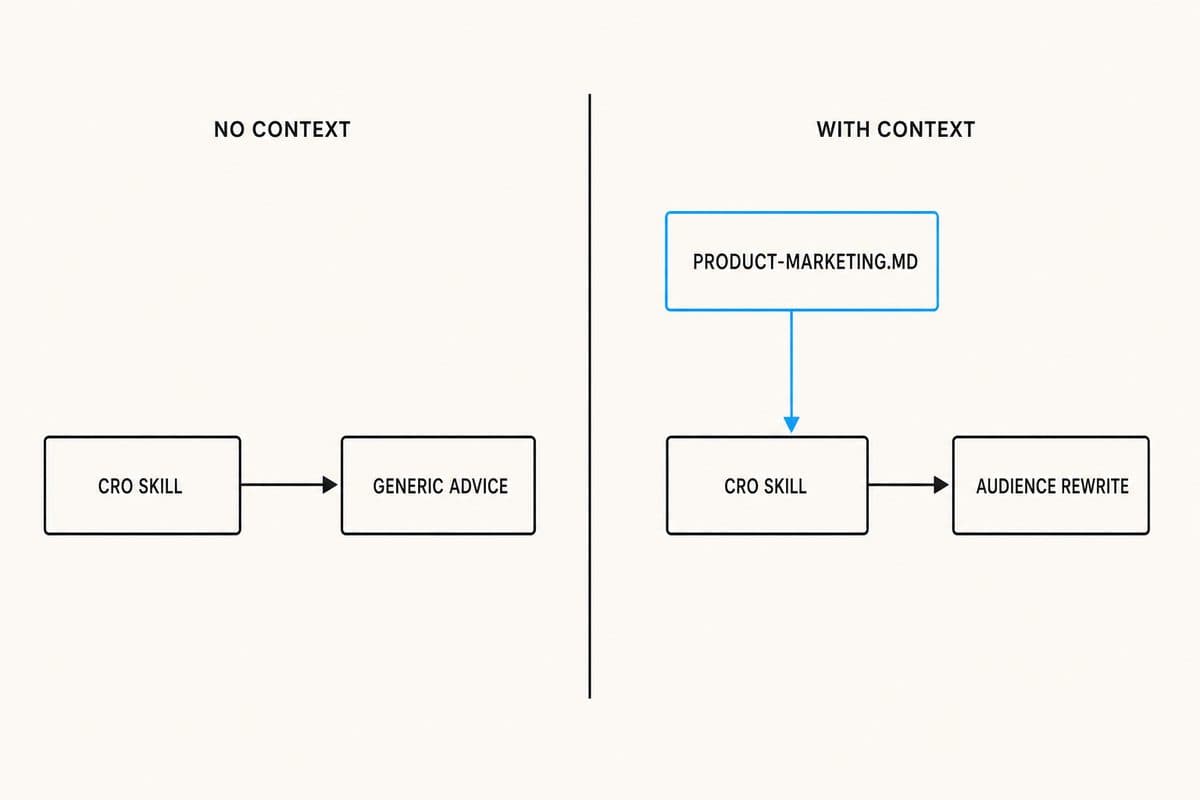 The same skill gives generic advice without the context file on the left and an audience-specific rewrite with it on the right