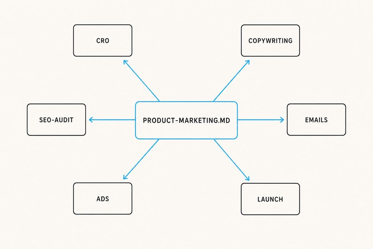 The product-marketing context file is at the center and every other skill reads it first