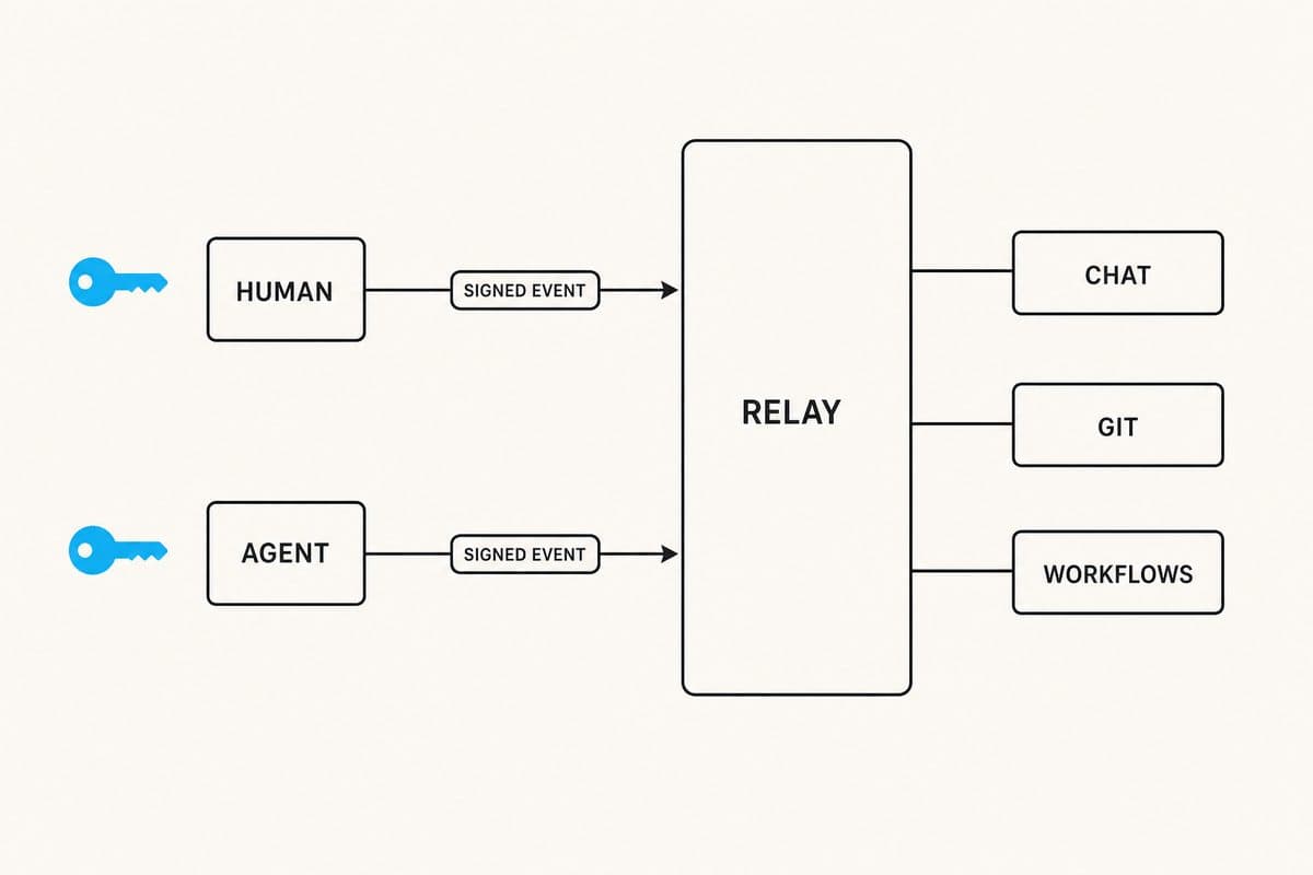 How Buzz works, humans and agents signing the same kind of event into one relay that also holds chat, git and workflows
