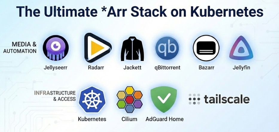 The Ultimate *Arr Stack Guide for Kubernetes: Architecture Overview