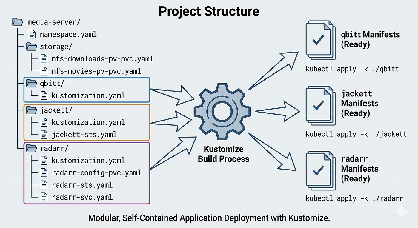 The Ultimate *Arr Stack Guide for Kubernetes: Radarr, Jackett & qBittorrent