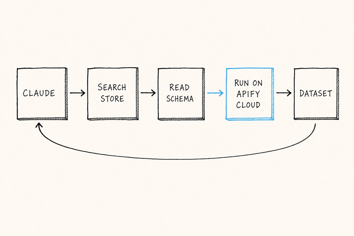 The Apify MCP run loop, from Claude searching the store to running an Actor on Apify's cloud and reading the dataset back