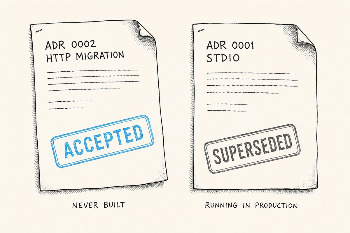 The two ADR files after my second session, the unbuilt design marked accepted and the live one superseded