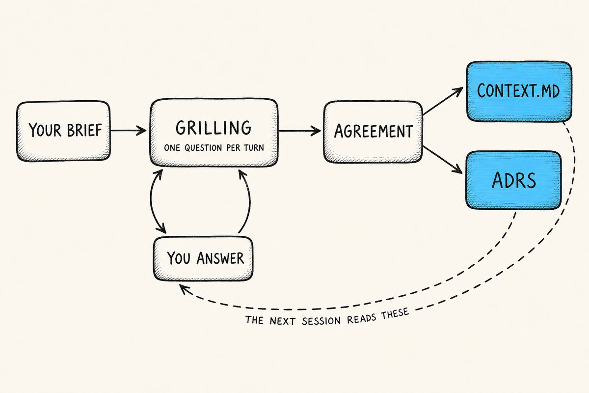 How grill-with-docs works, from a vague brief to durable docs