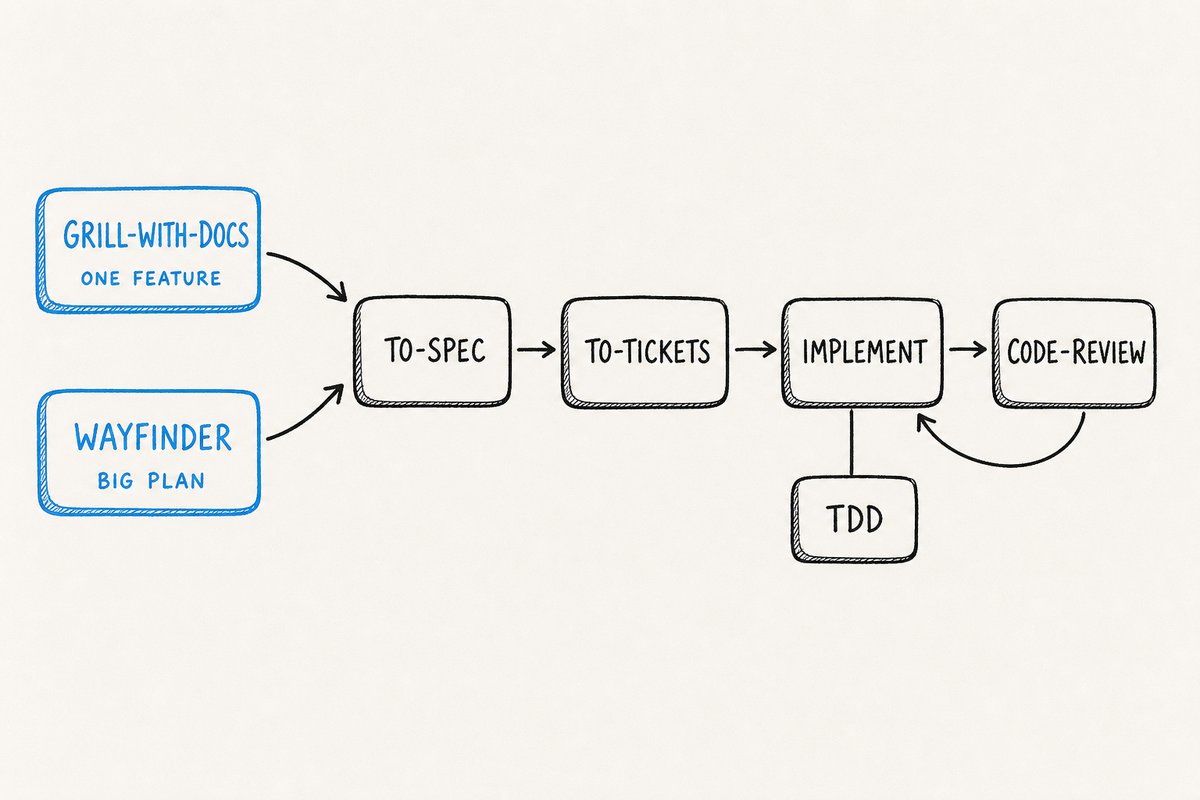 The Skills v1.1 lifecycle, choose grill-with-docs for one feature or wayfinder for a big plan, then the shared pipeline