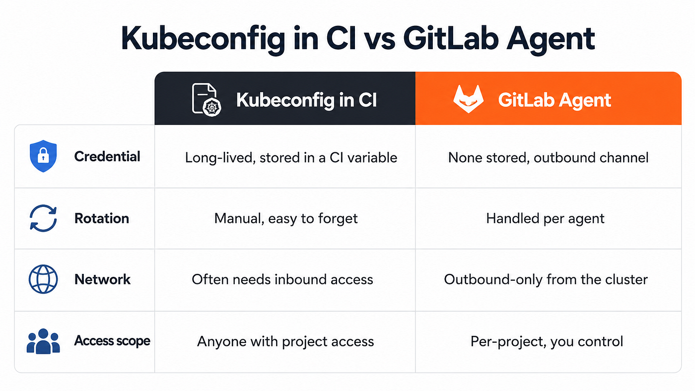 GitLab CI/CD for Kubernetes: A Production-Ready Pipeline You Can Trust