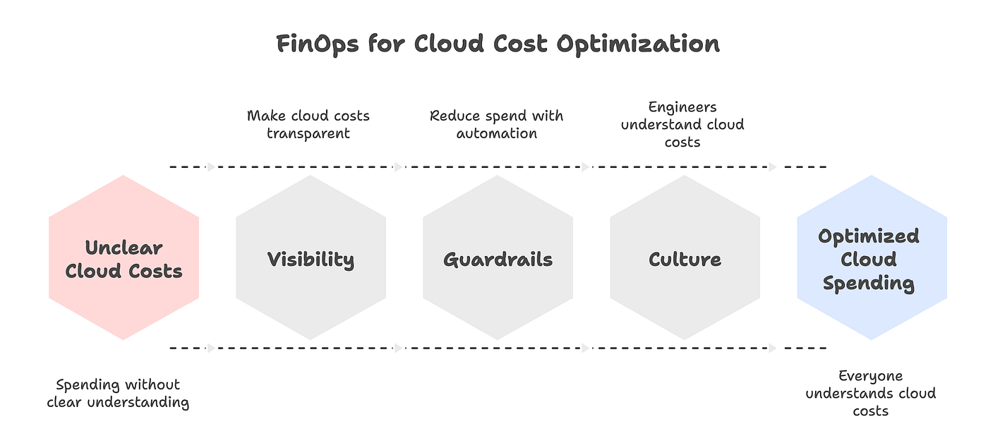 3 FinOps Tools to Cut Your Kubernetes Costs by 50%