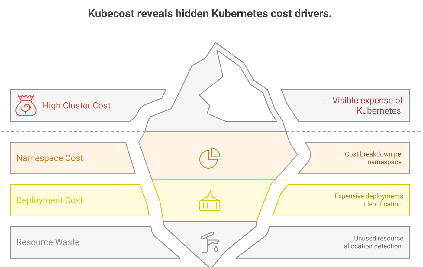 3 FinOps Tools to Cut Your Kubernetes Costs by 50%