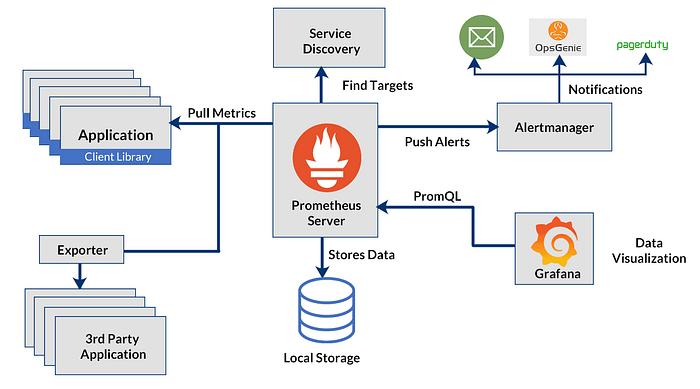 “Setting Up a Prometheus and Grafana Monitoring Stack from Scratch” by Platform Engineers, published on Medium. Original Post.