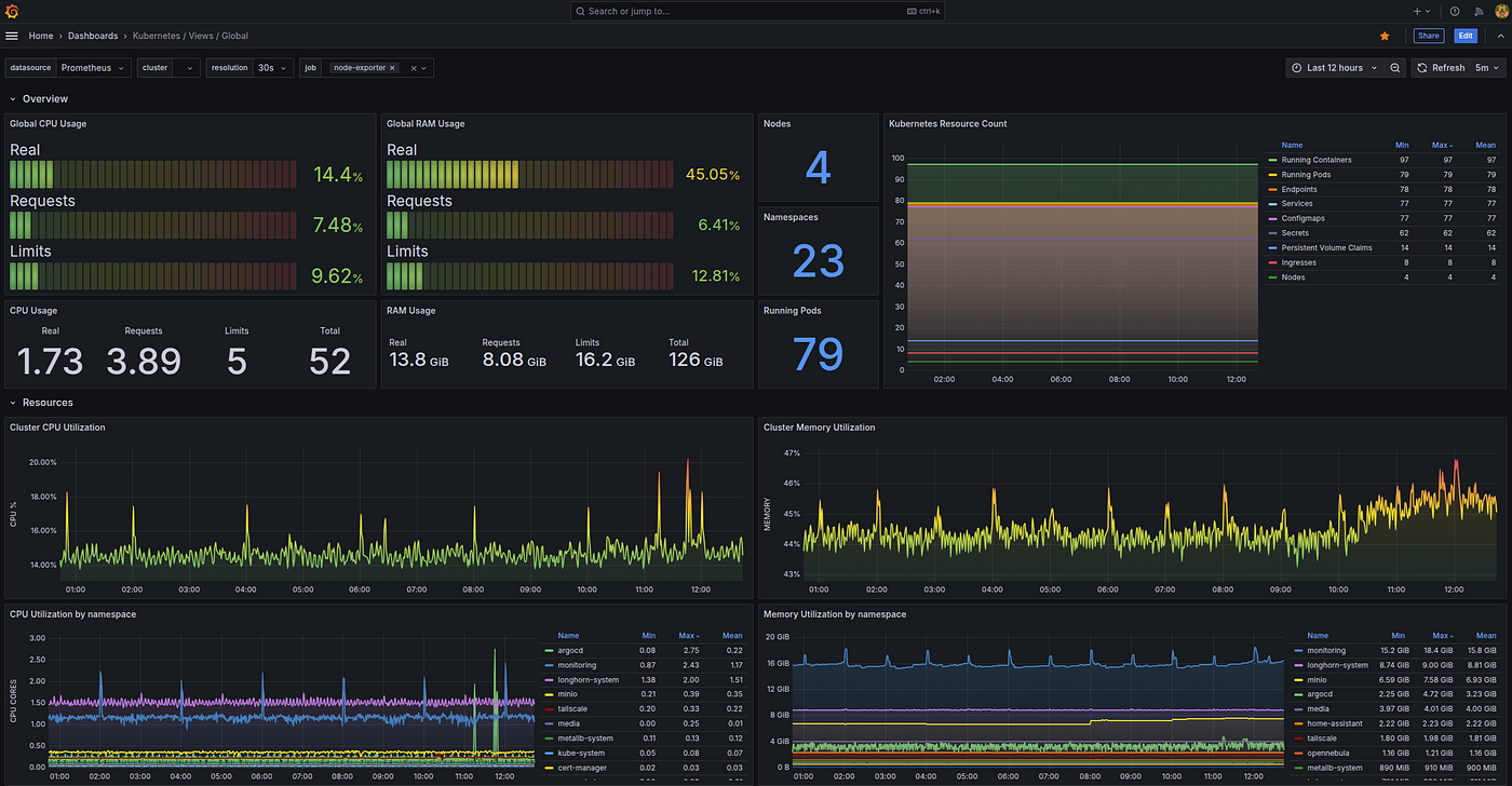 Grafana dashboard