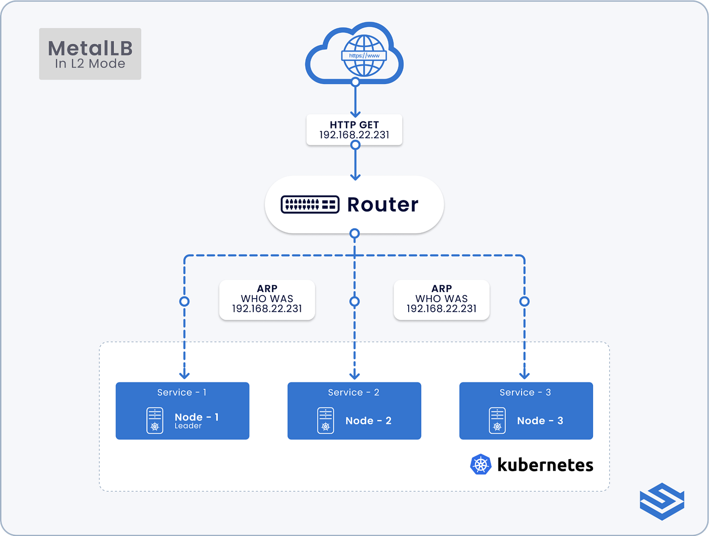 Diagram of MetalLB in Layer 2 mode, showing how IP traffic is routed to Kubernetes nodes