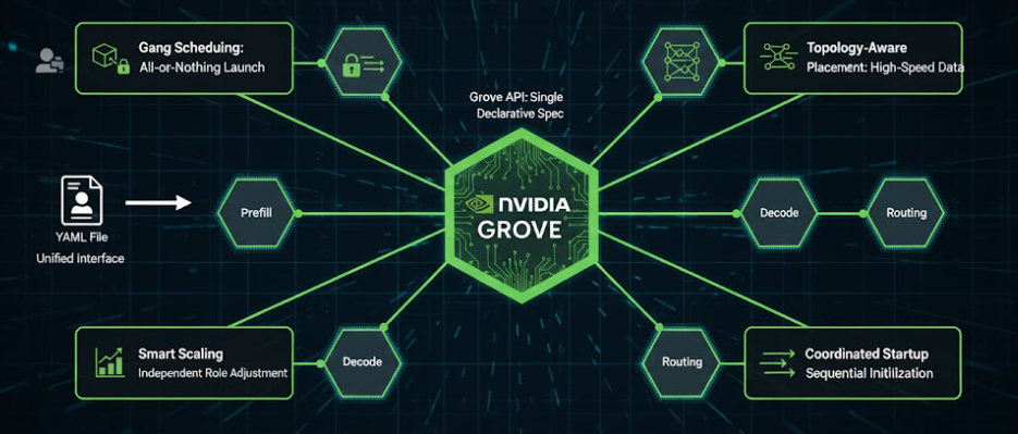 NVIDIA Grove
