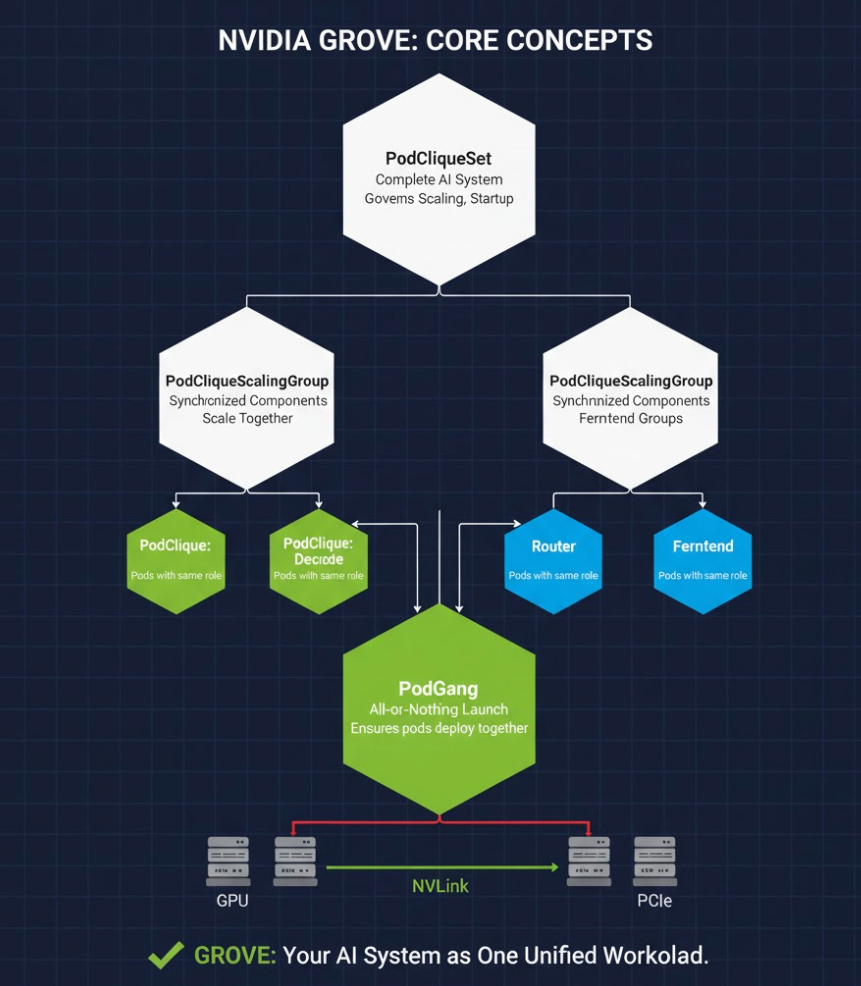 Kubernetes Wasn’t Built for AI, but NVIDIA Grove Might Fix That