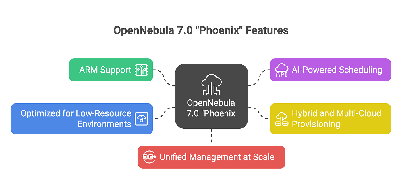 How I Turned a Raspberry Pi into a $50 Private Cloud with OpenNebula