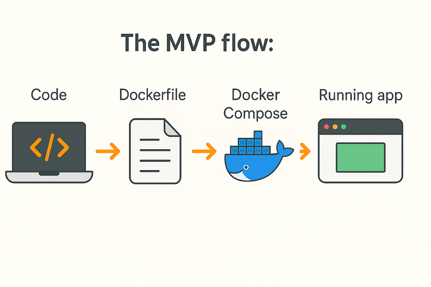 The Easy Way to Build a SaaS with Kubernetes and CI/CD (From Scratch)