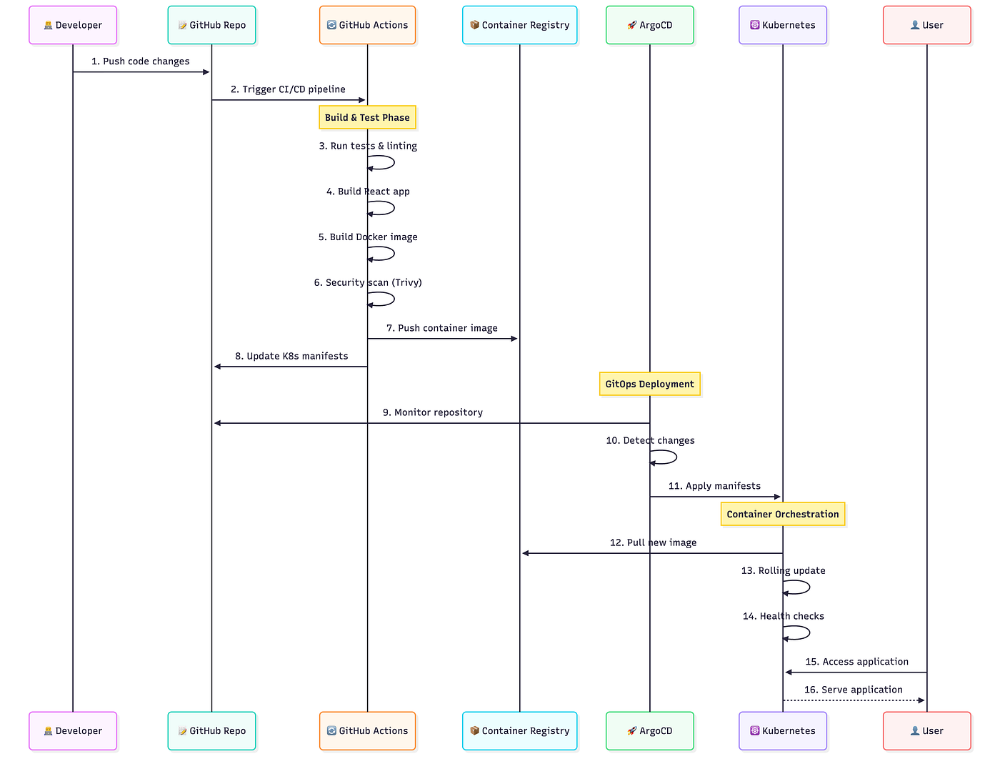 Deployment Flow